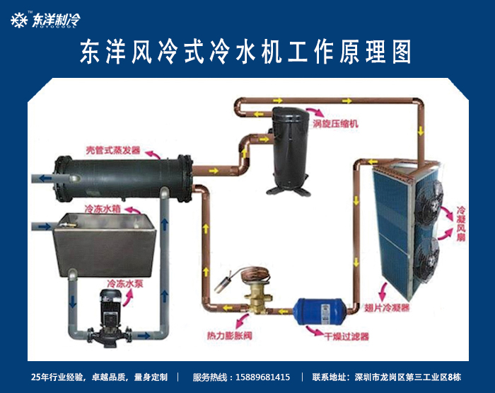 冷水機8個漏水的基礎原因及解決方法